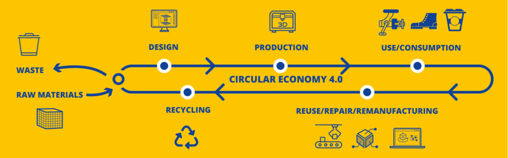 29/9 Evento finale CIRCULAR4.0: The future of the circular economy and digitalization in the Alpine Space